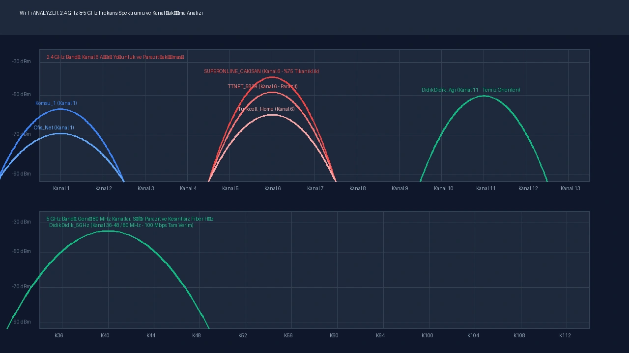 Telefonda WiFi Analyzer frekans spektrum grafiği